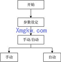 永宏PLC 在LED 微波真空干燥滅菌機