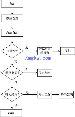 永宏PLC 在LED 微波真空干燥滅菌機
